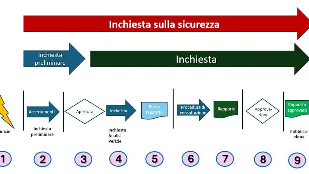Procedura