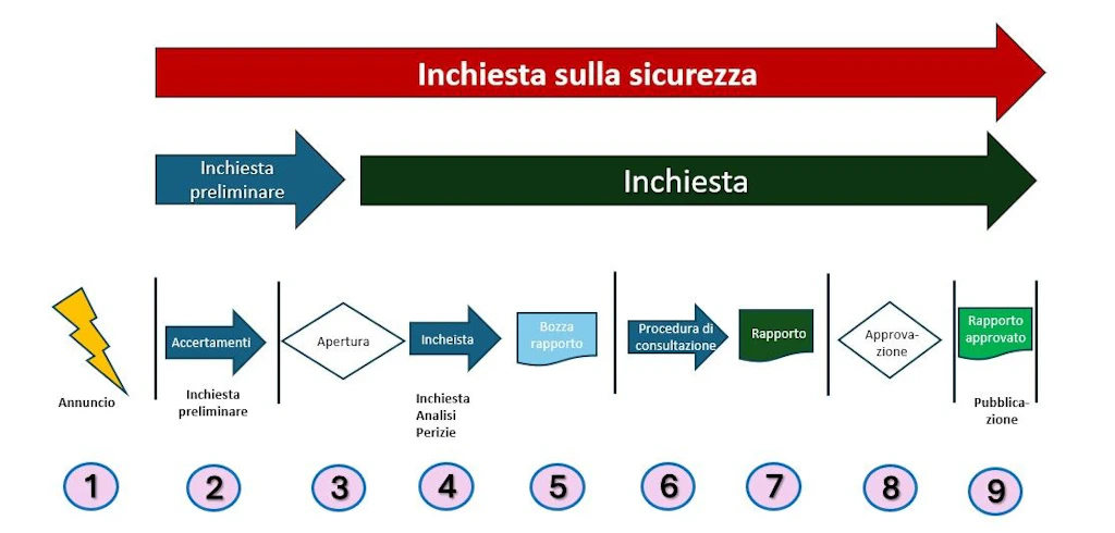 Procedura
